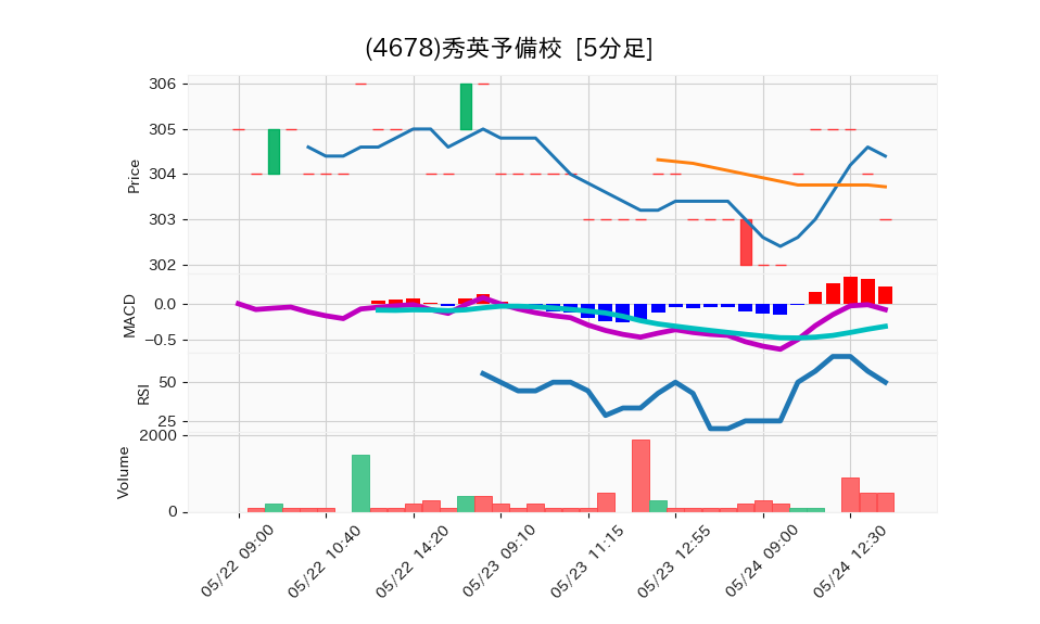 4678_5min_3days_chart