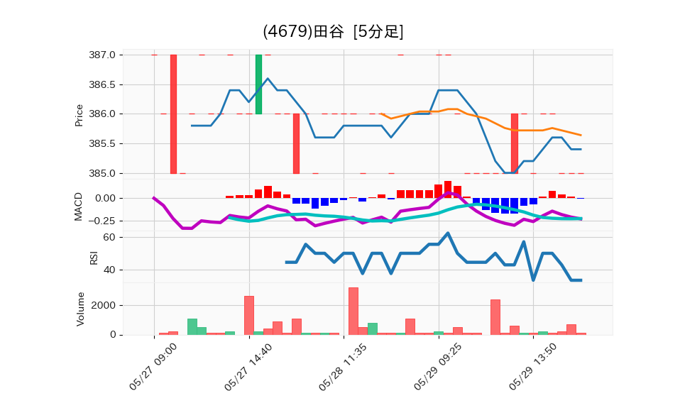 4679_5min_3days_chart