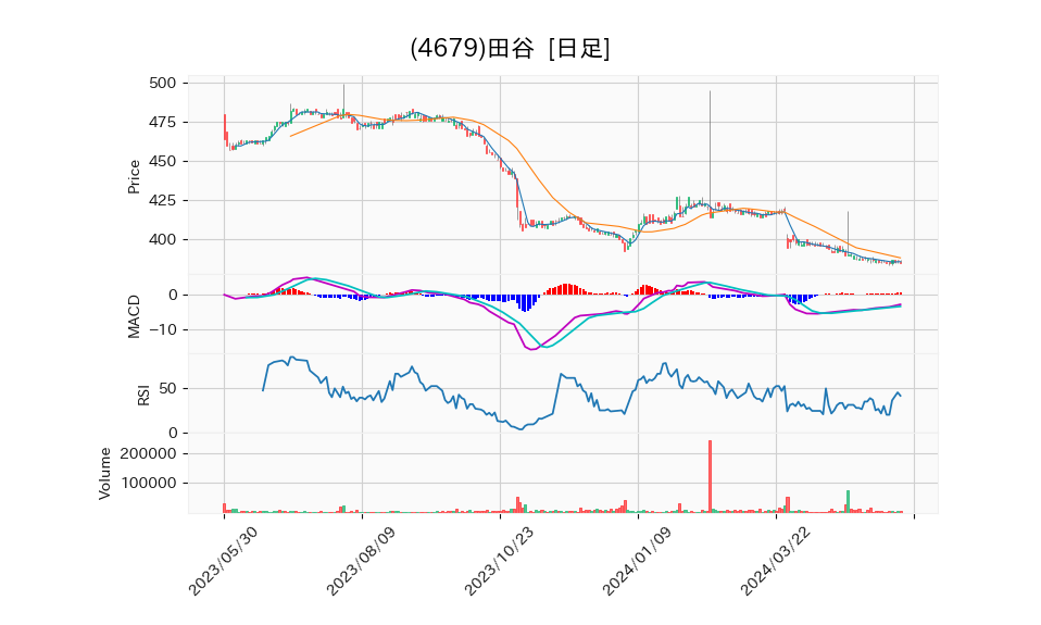 4679_day_1year_chart