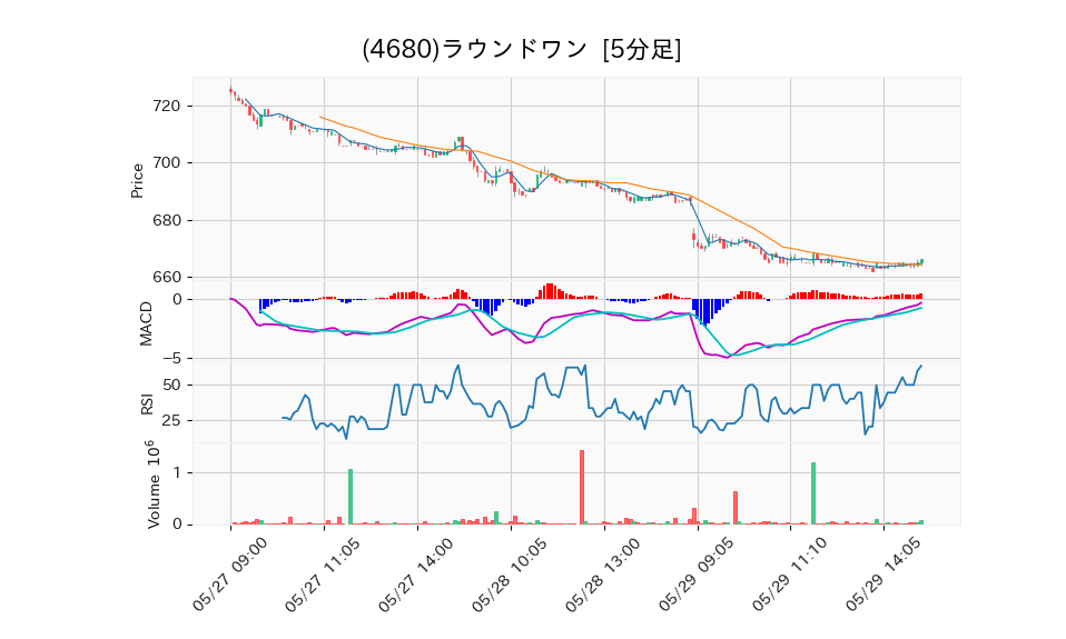 4680_5min_3days_chart