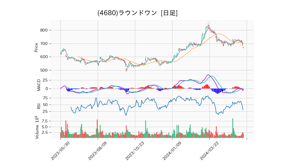 4680_day_1year_chart