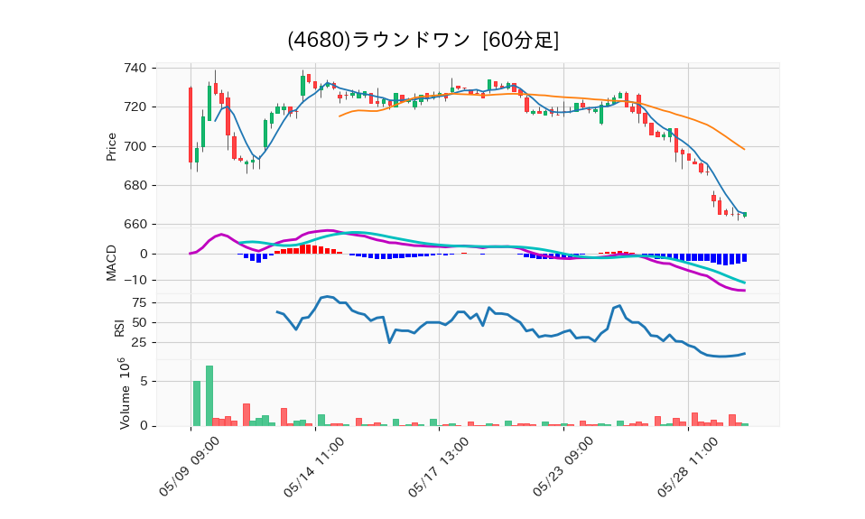 4680_hour_3week_chart