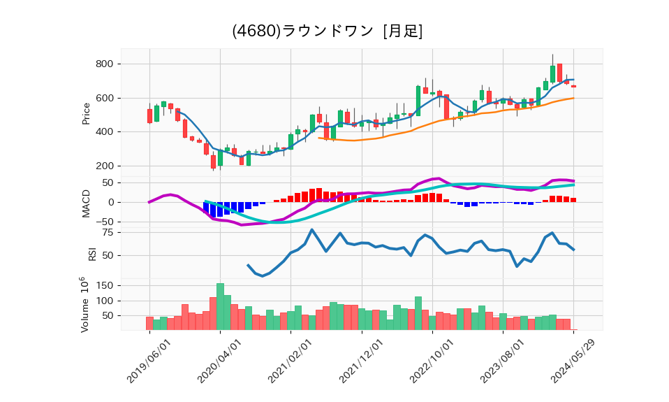 4680_month_5years_chart