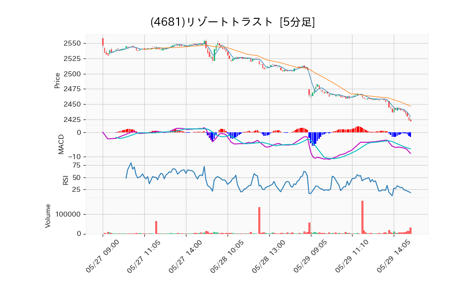 4681_5min_3days_chart