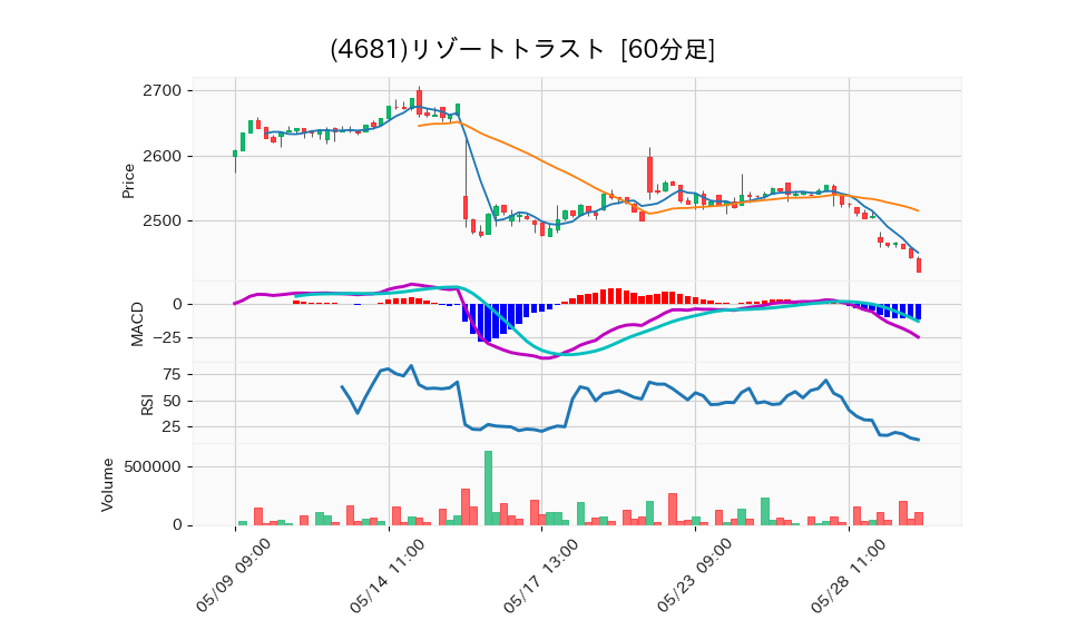 4681_hour_3week_chart