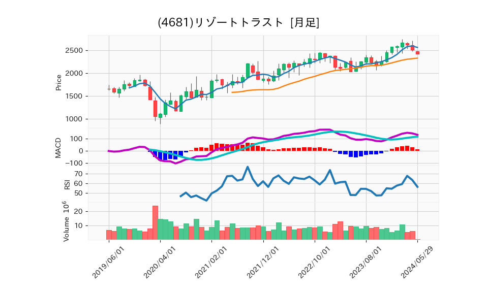 4681_month_5years_chart