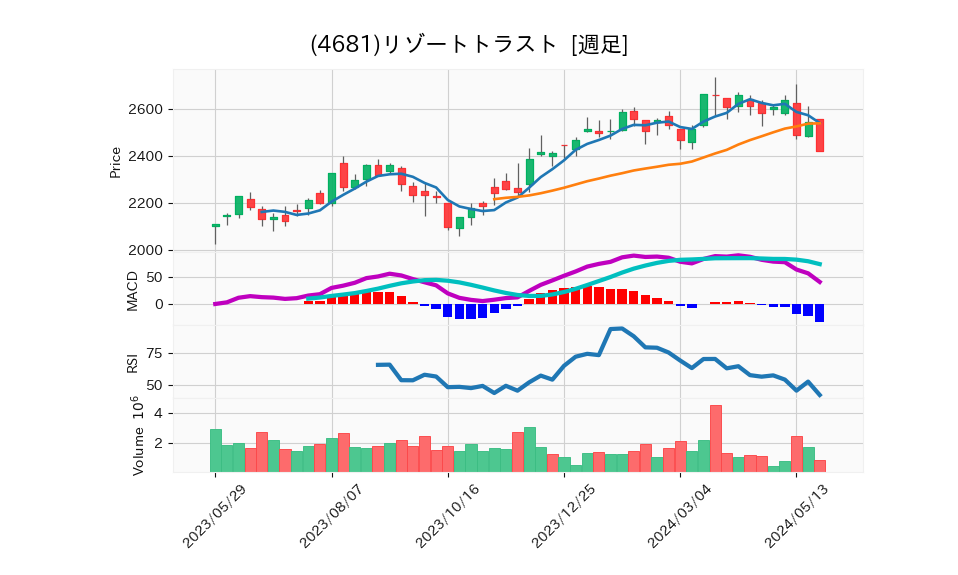 4681_week_1year_chart