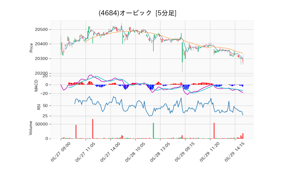 4684_5min_3days_chart