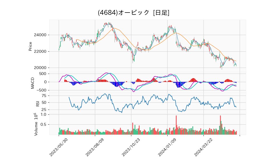 4684_day_1year_chart