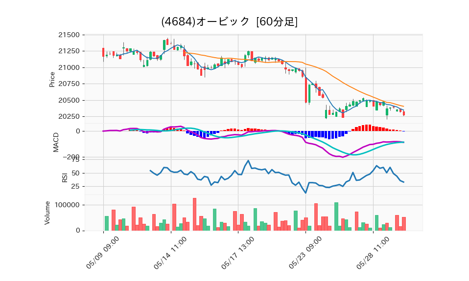 4684_hour_3week_chart