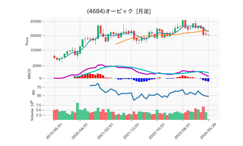 4684_month_5years_chart