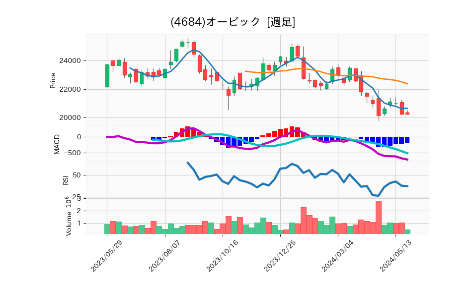 4684_week_1year_chart