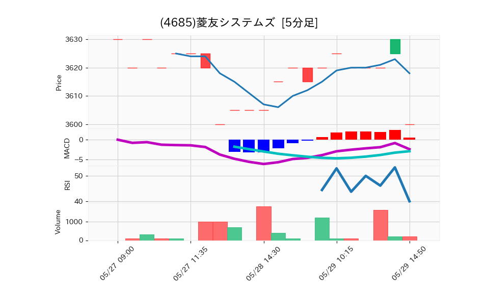 4685_5min_3days_chart