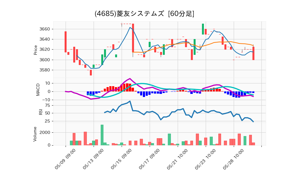 4685_hour_3week_chart