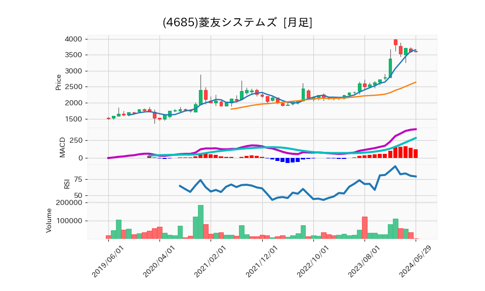 4685_month_5years_chart