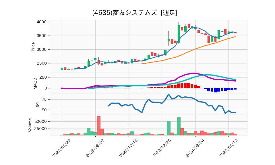 4685_week_1year_chart