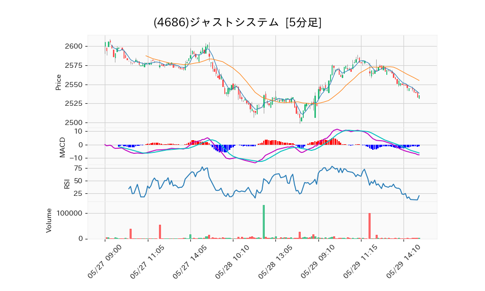 4686_5min_3days_chart