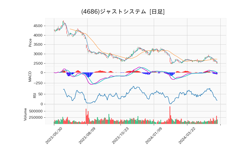 4686_day_1year_chart