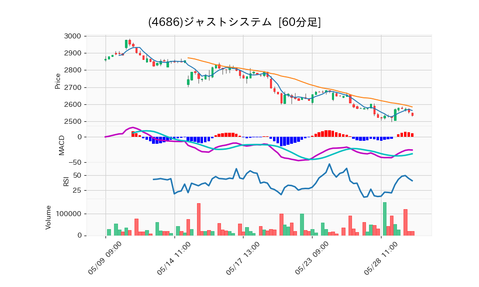 4686_hour_3week_chart