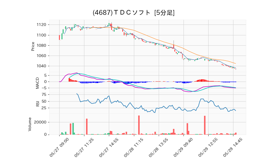 4687_5min_3days_chart