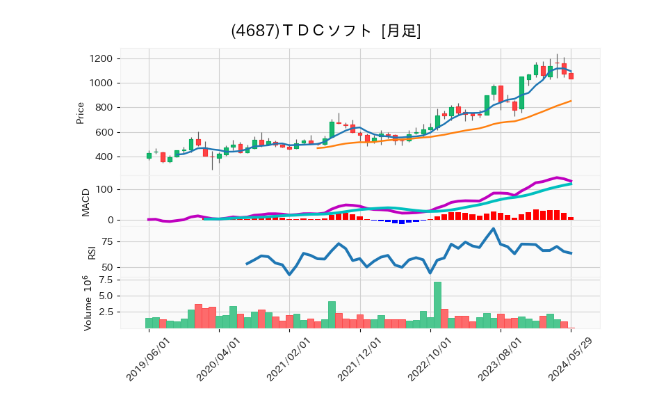 4687_month_5years_chart