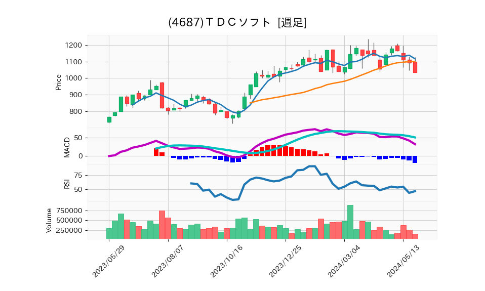 4687_week_1year_chart