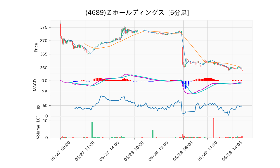 4689_5min_3days_chart