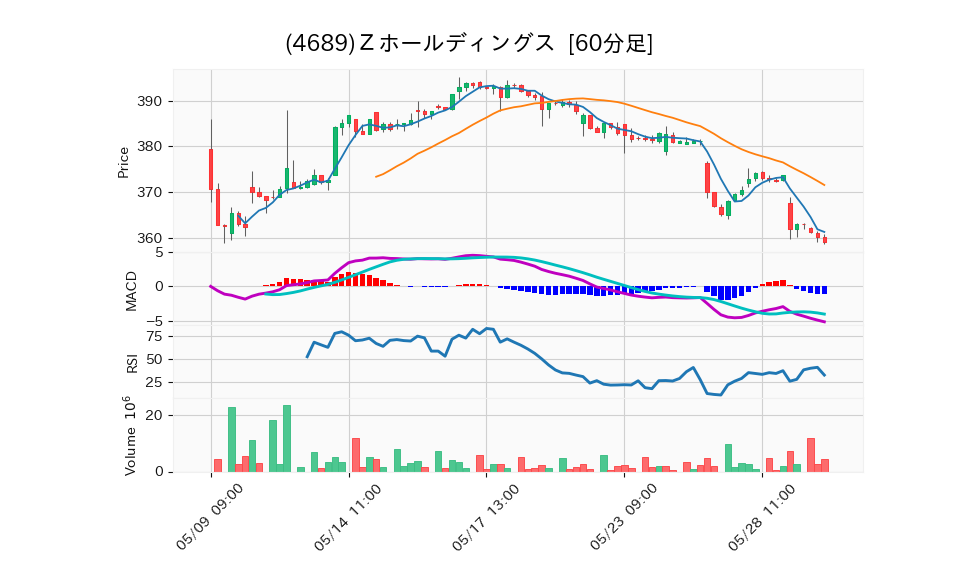 4689_hour_3week_chart