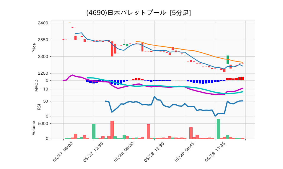 4690_5min_3days_chart