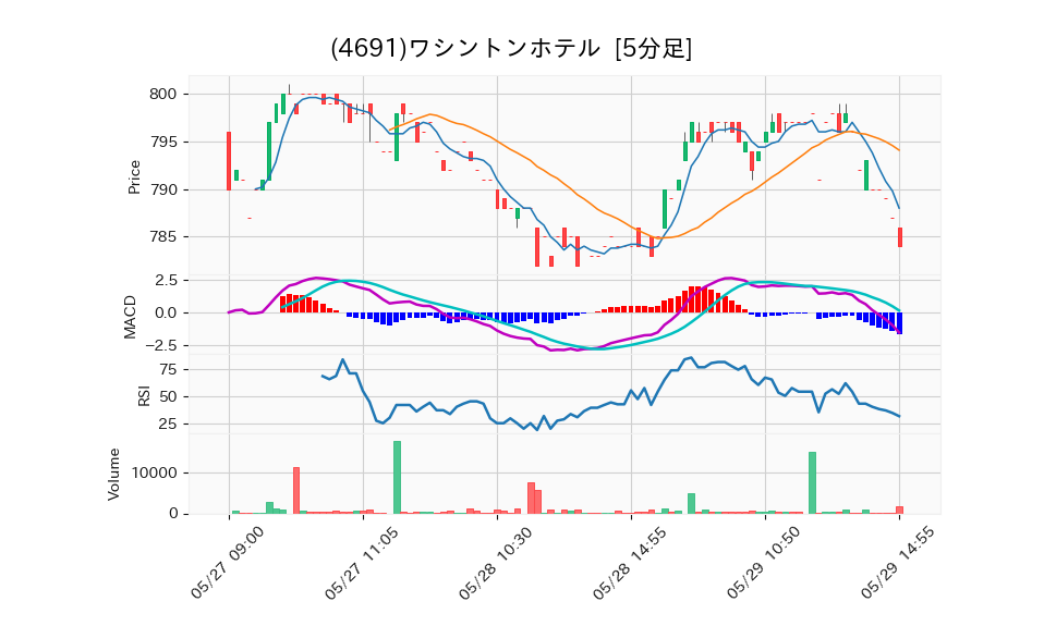 4691_5min_3days_chart