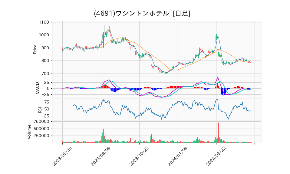 4691_day_1year_chart