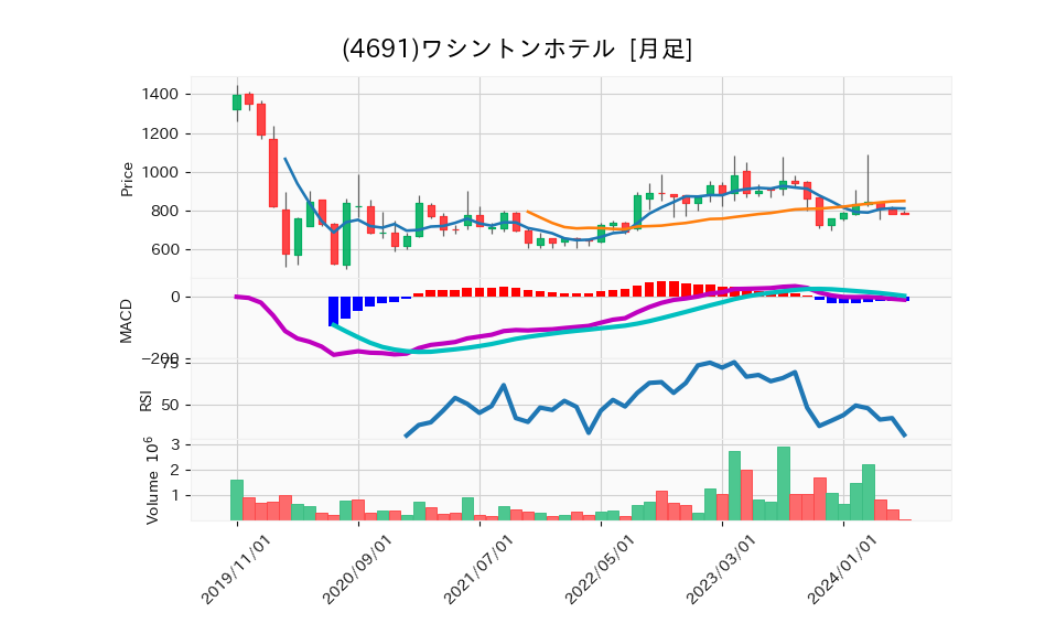 4691_month_5years_chart