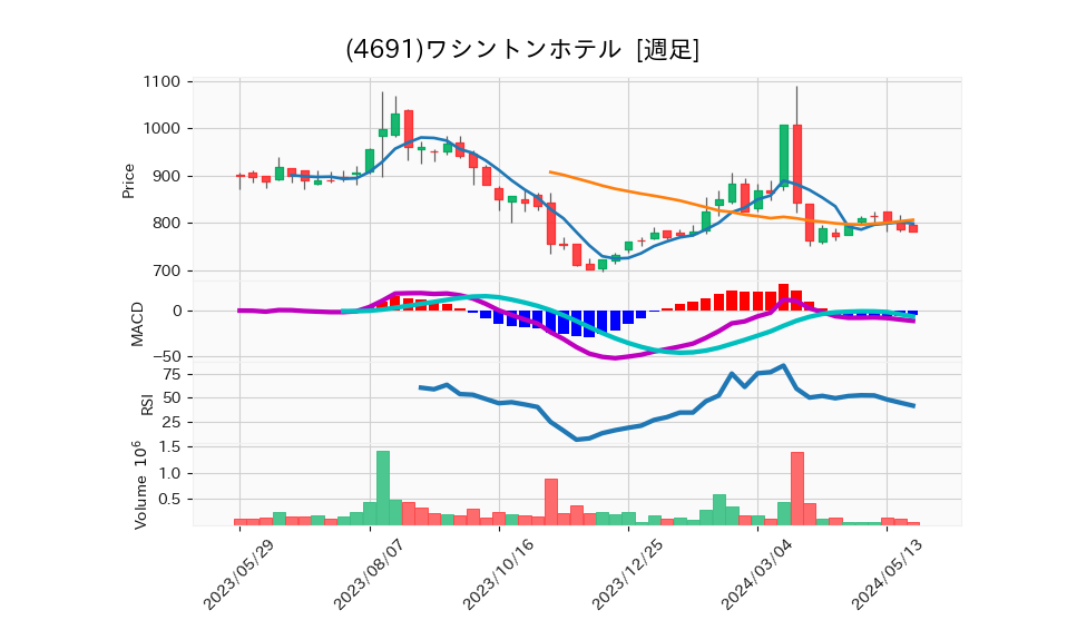 4691_week_1year_chart