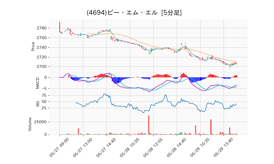 4694_5min_3days_chart