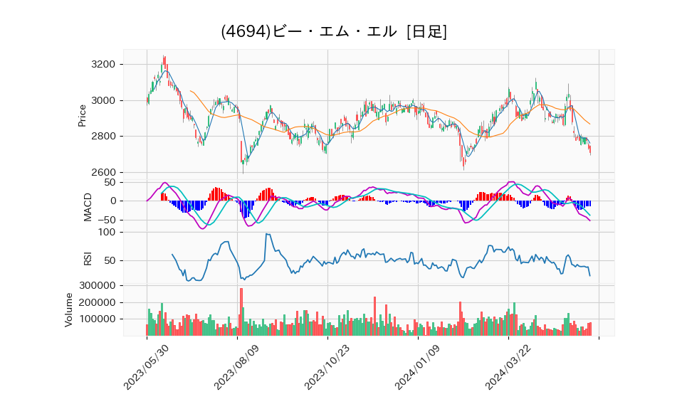 4694_day_1year_chart