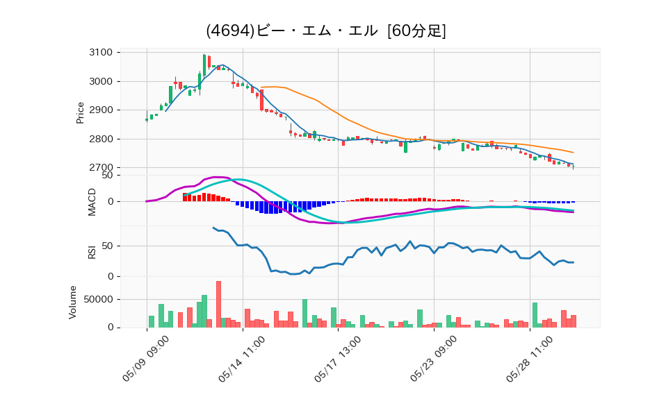 4694_hour_3week_chart