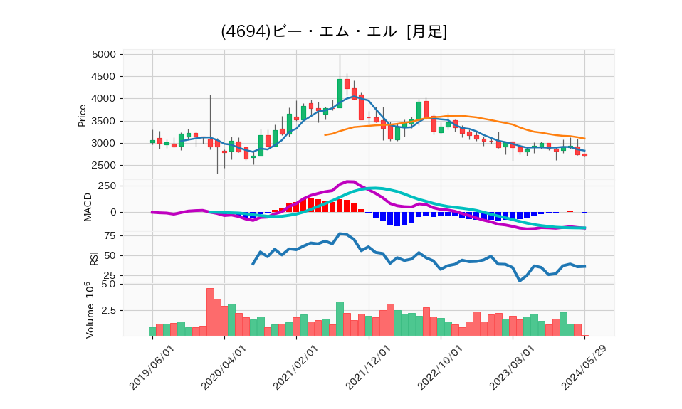 4694_month_5years_chart