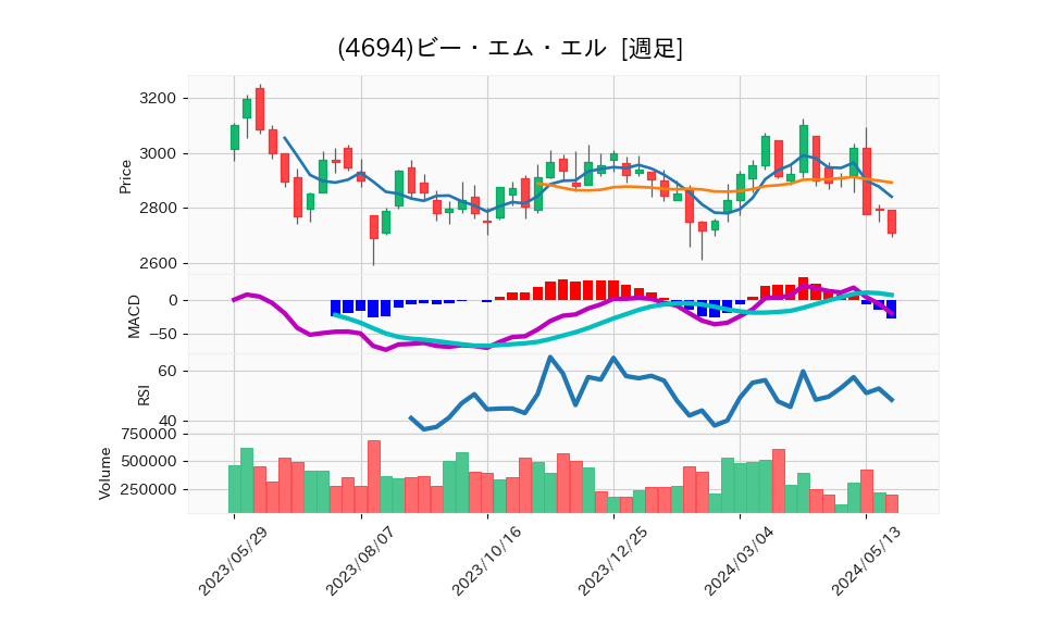 4694_week_1year_chart