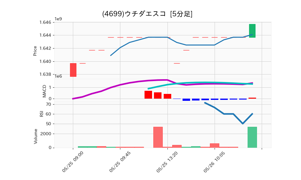 4699_5min_3days_chart