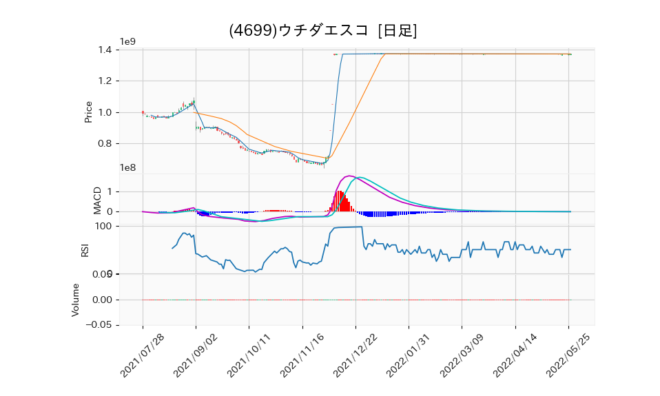 4699_day_1year_chart