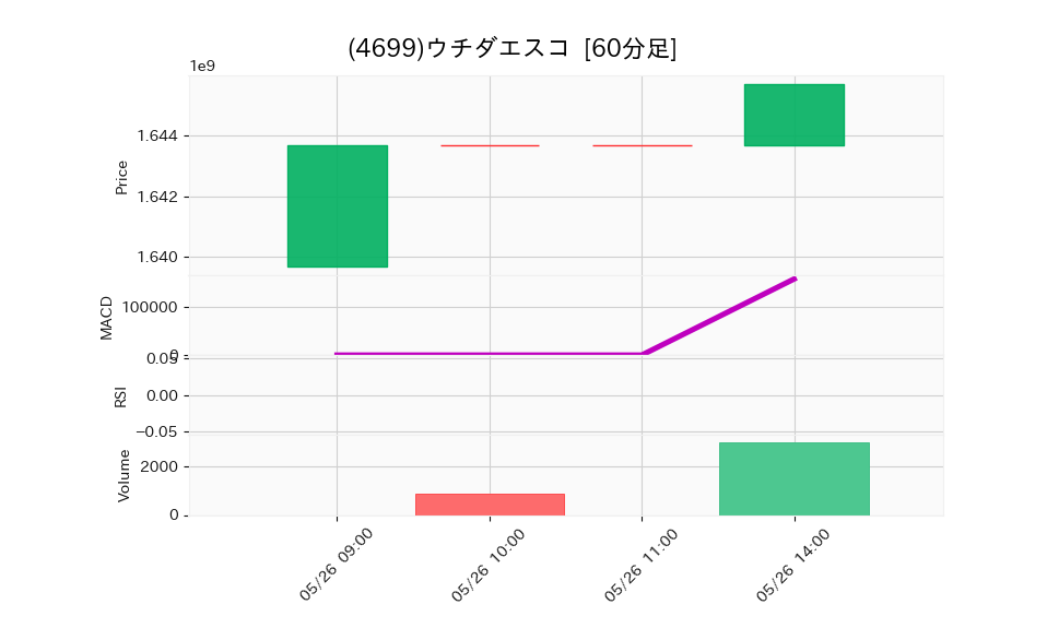 4699_hour_3week_chart