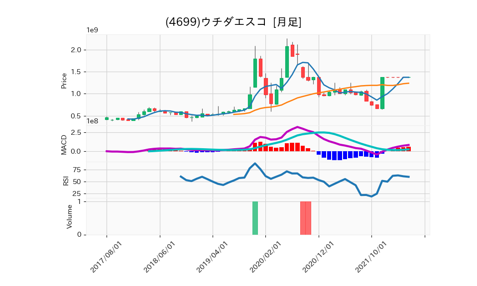 4699_month_5years_chart