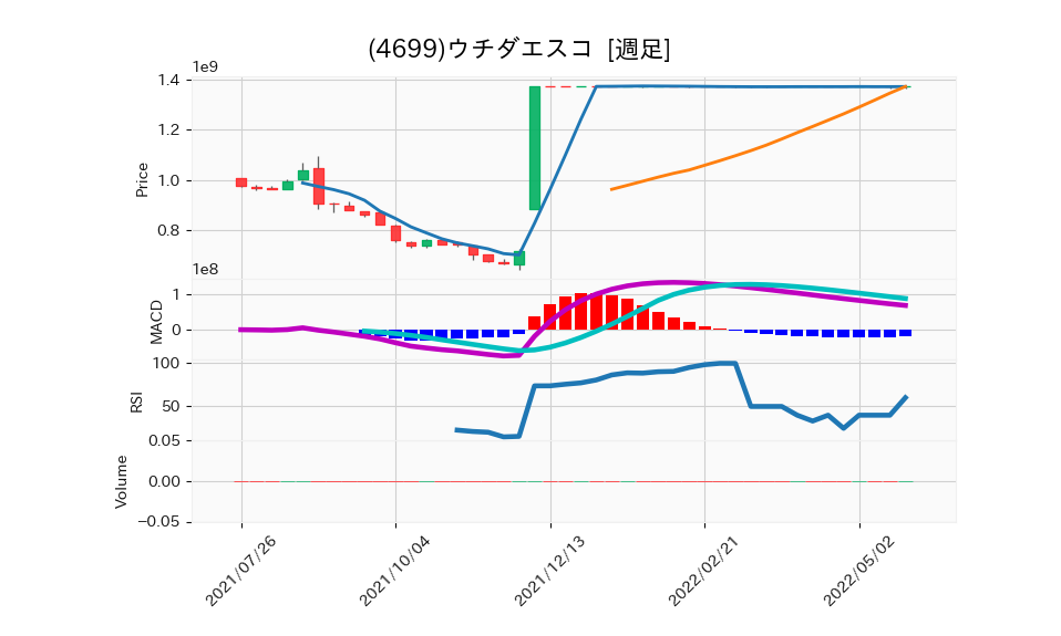 4699_week_1year_chart