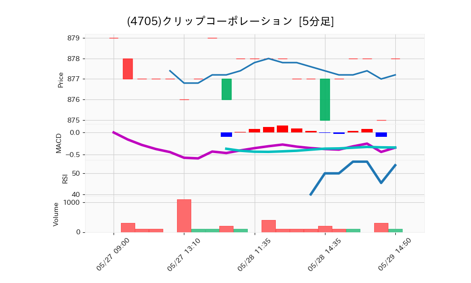4705_5min_3days_chart