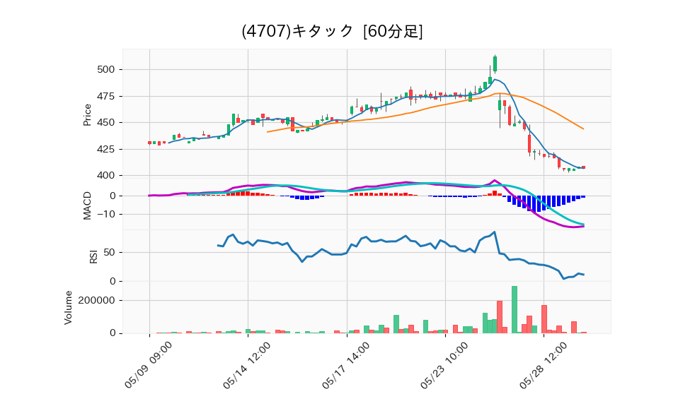 4707_hour_3week_chart