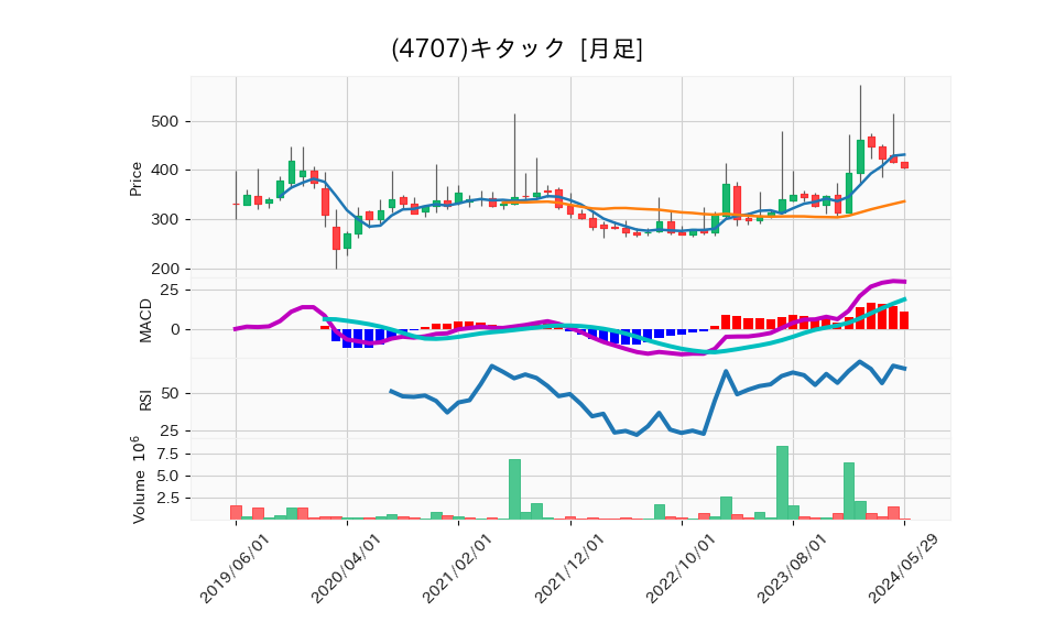 4707_month_5years_chart