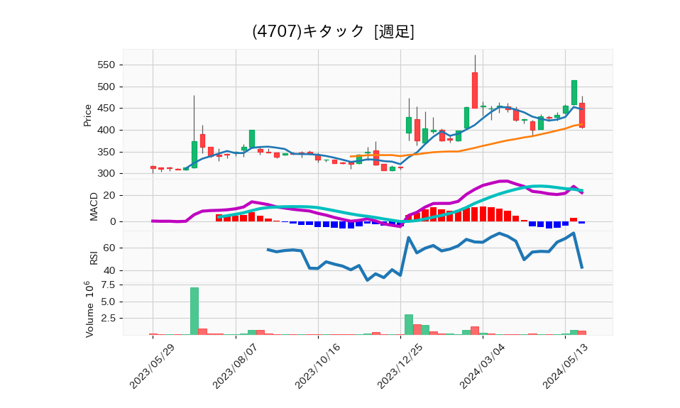 4707_week_1year_chart