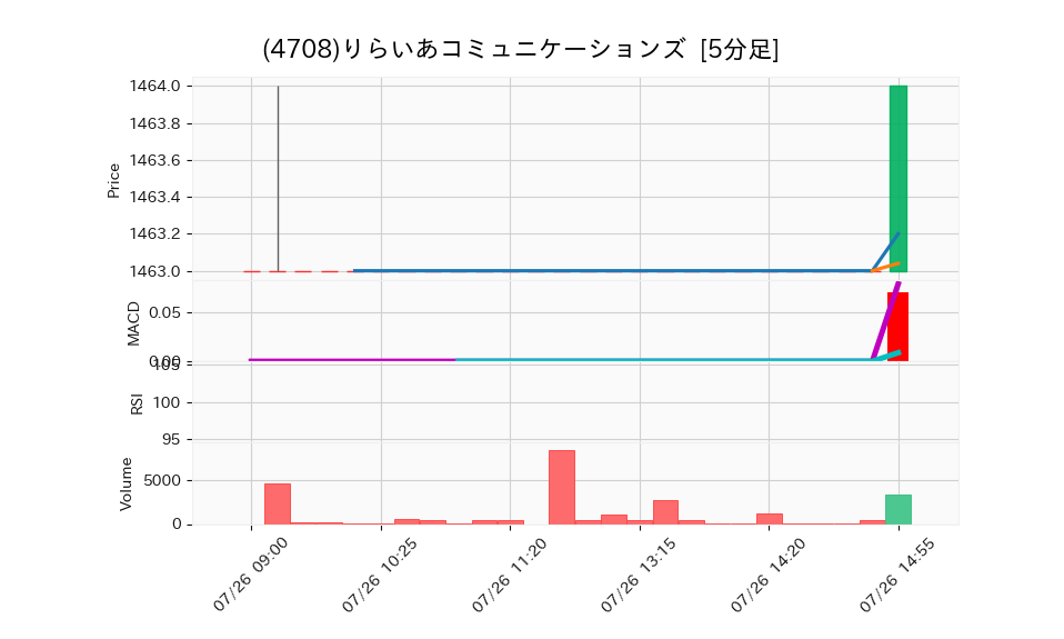4708_5min_3days_chart