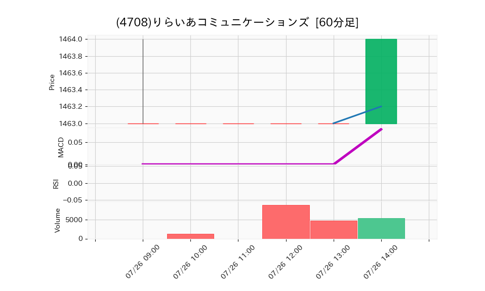 4708_hour_3week_chart