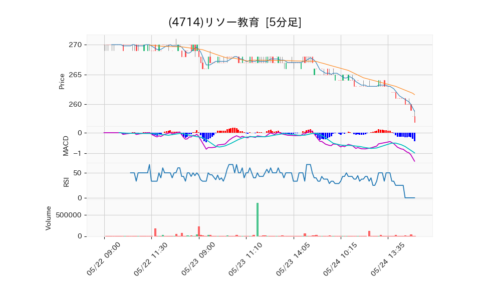 4714_5min_3days_chart